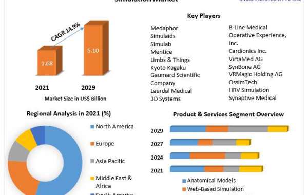 Healthcare/Medical Simulation Market  Key Players Analysis 2021 to 2029 Covid-19 Impact |