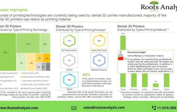 Dental 3D Printing market Professional Survey Report by 2035