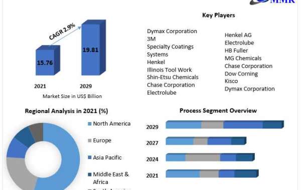 Consumer Electronic Coatings Market Attractive opportunities for players in the available in the latest report 2029