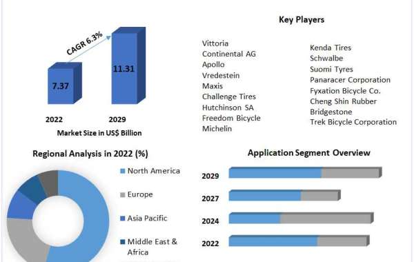 Bicycle Tire Market Global Trends, Industry Size, Leading Players, Future Estimation and Forecast 2029