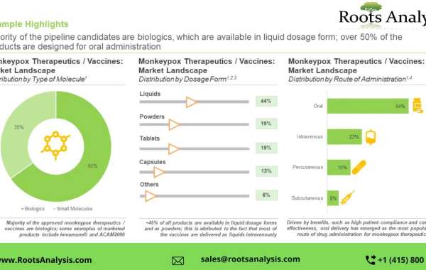 Monkeypox Treatment market Trends, Analysis by 2035