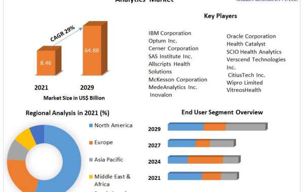 Health Care Predictive Analytics Market Potential Effect on Upcoming Future Growth, Competitive Analysis and Forecast 20