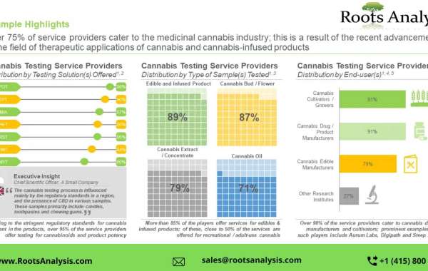 Cannabis Testing market Professional Survey Report by 2035