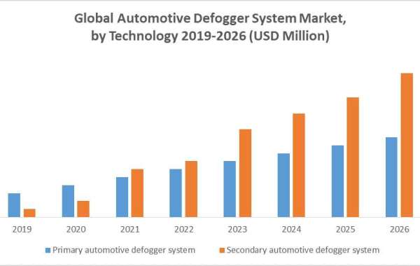Global Automotive Defogger System Market Development, Key Opportunities and Analysis of Key Players to 2026