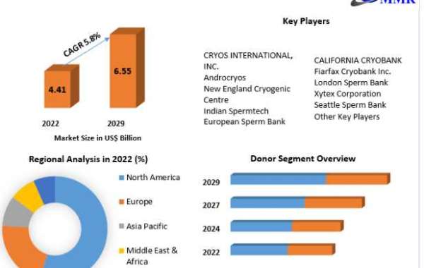 Sperm Bank Market Analysis of Production, Future Demand, Sales and Consumption Research Report to 2029