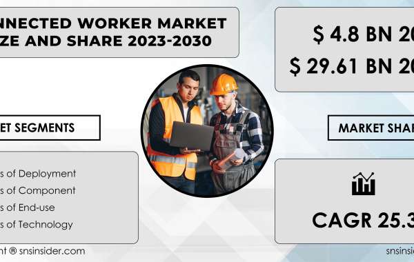Connected Worker Market SWOT Analysis | Assessing Strengths and Weaknesses