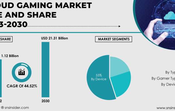 Cloud Gaming Market Insights and Forecast | Future Market Scenario